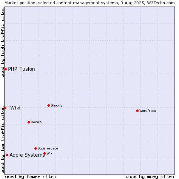 Market position of Apple Systems vs. PHP-Fusion vs. TWiki