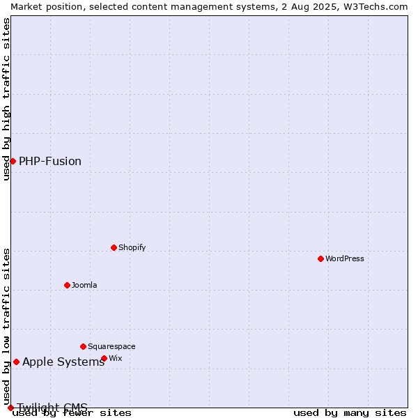 Market position of Apple Systems vs. PHP-Fusion vs. Twilight CMS
