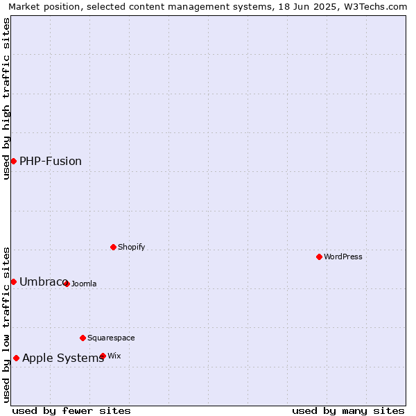 Market position of Apple Systems vs. Umbraco vs. PHP-Fusion