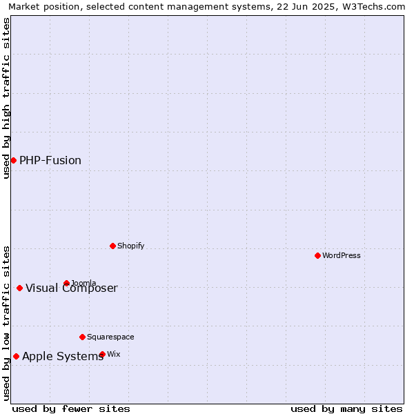 Market position of Visual Composer vs. Apple Systems vs. PHP-Fusion