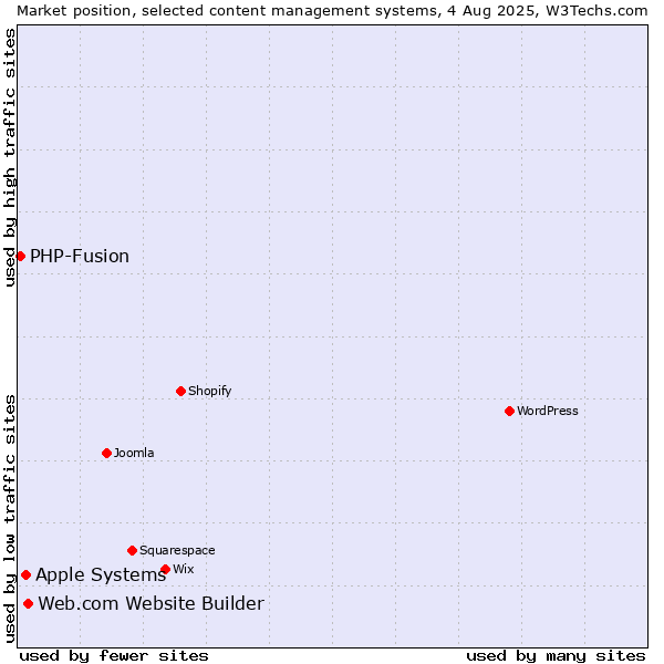 Market position of Web.com Website Builder vs. Apple Systems vs. PHP-Fusion