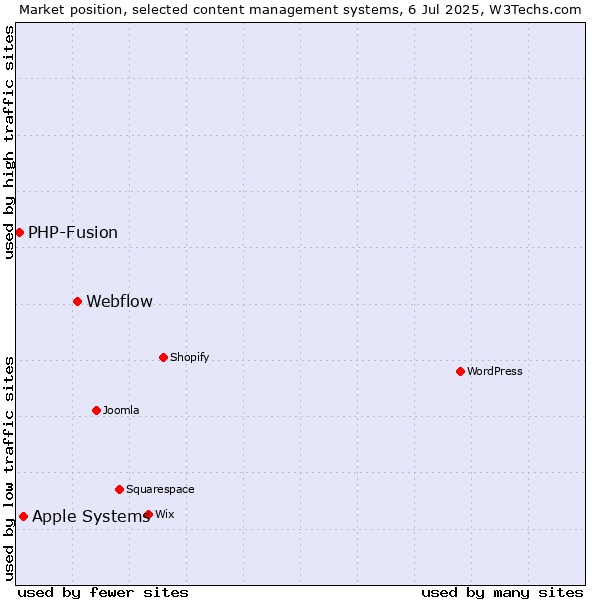 Market position of Webflow vs. Apple Systems vs. PHP-Fusion