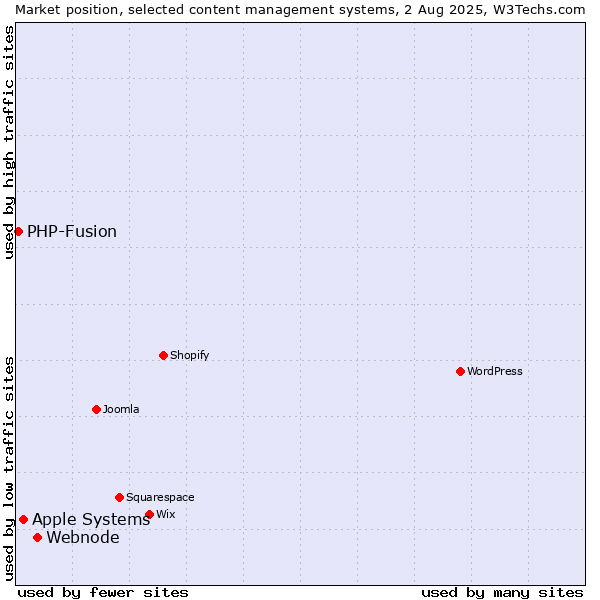 Market position of Webnode vs. Apple Systems vs. PHP-Fusion