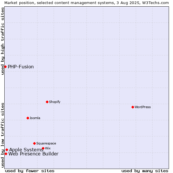 Market position of Apple Systems vs. Web Presence Builder vs. PHP-Fusion