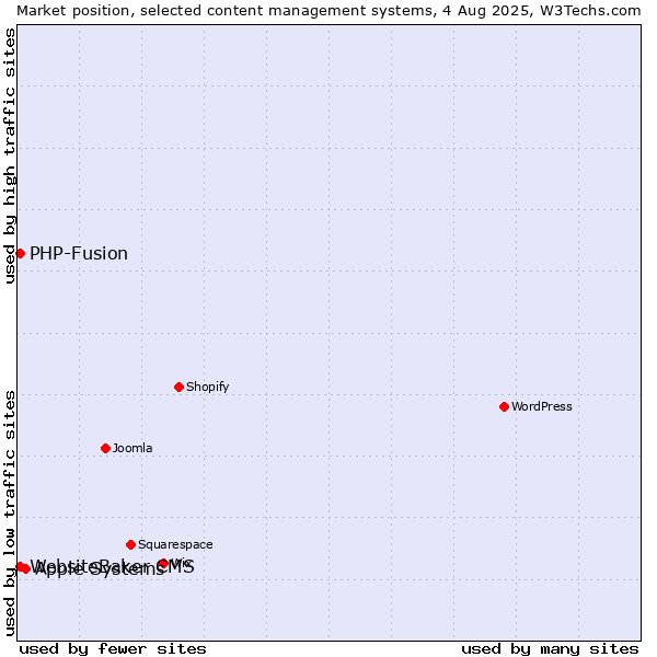 Market position of Apple Systems vs. PHP-Fusion vs. WebsiteBaker CMS