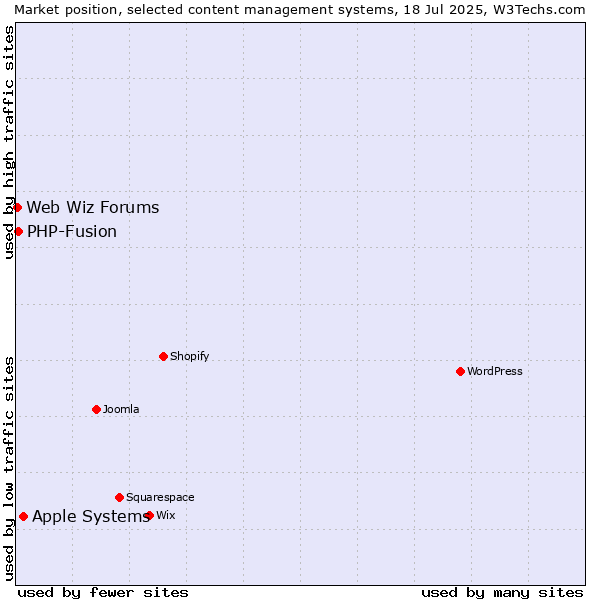 Market position of Apple Systems vs. PHP-Fusion vs. Web Wiz Forums