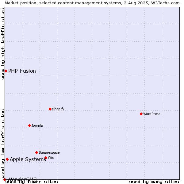 Market position of Apple Systems vs. PHP-Fusion vs. WonderCMS