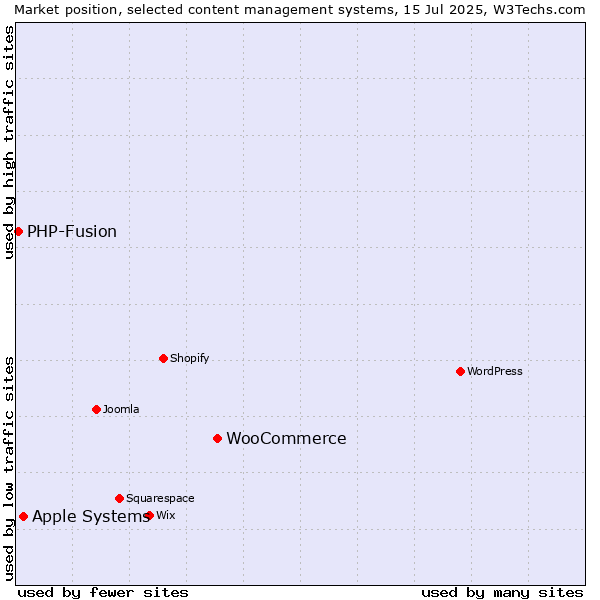Market position of WooCommerce vs. Apple Systems vs. PHP-Fusion