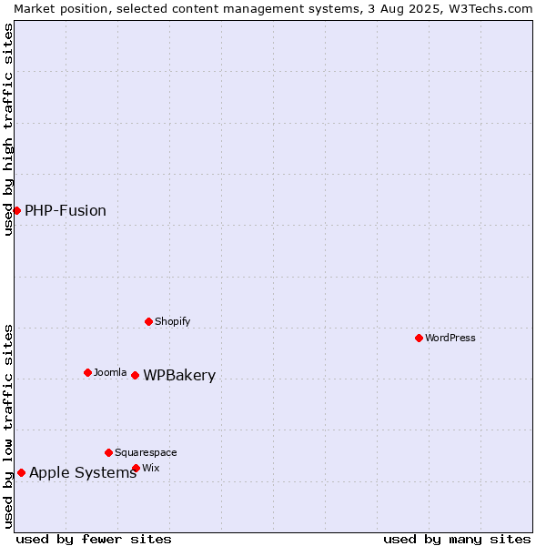 Market position of WPBakery vs. Apple Systems vs. PHP-Fusion