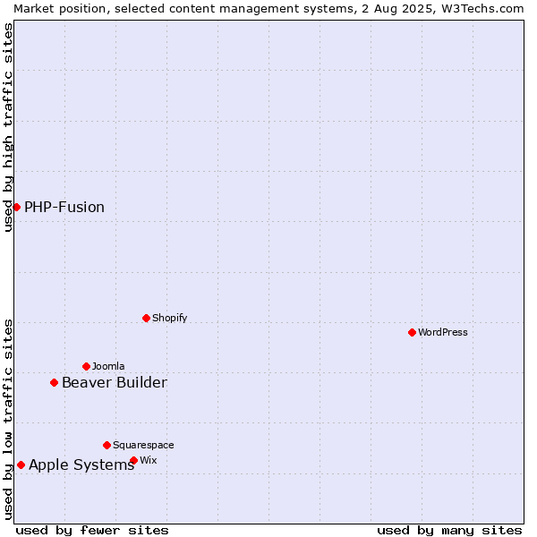 Market position of Beaver Builder vs. Apple Systems vs. PHP-Fusion