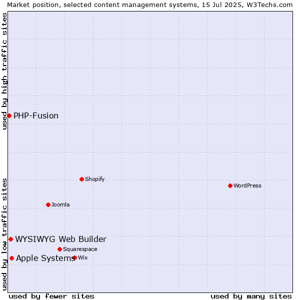Market position of Apple Systems vs. WYSIWYG Web Builder vs. PHP-Fusion