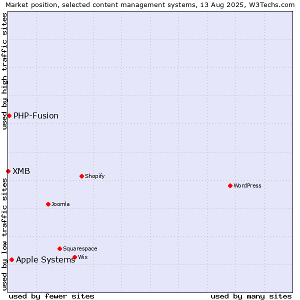 Market position of Apple Systems vs. PHP-Fusion vs. XMB