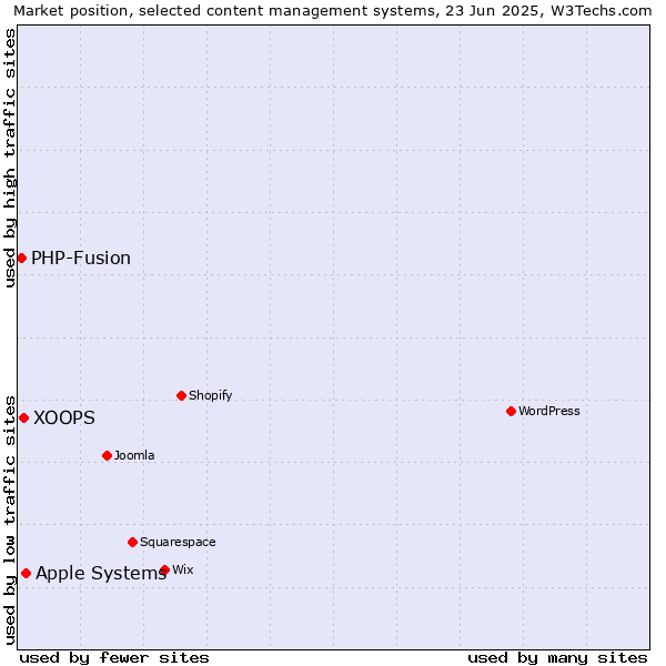 Market position of Apple Systems vs. XOOPS vs. PHP-Fusion