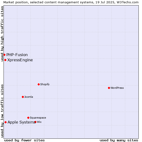 Market position of Apple Systems vs. XpressEngine vs. PHP-Fusion