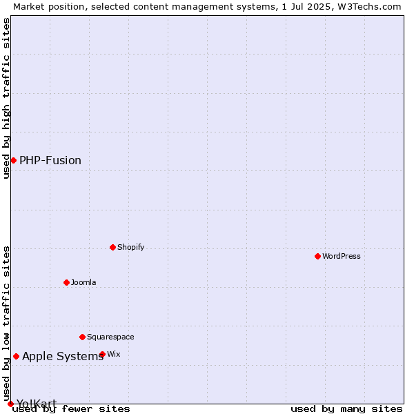 Market position of Apple Systems vs. PHP-Fusion vs. Yo!Kart