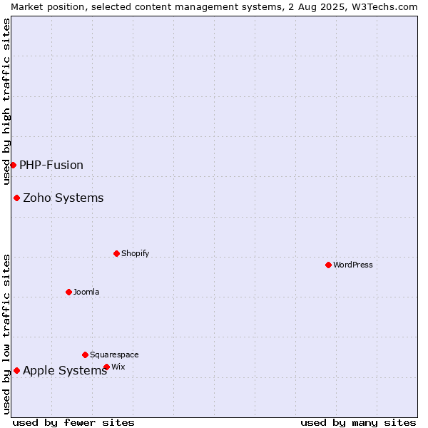 Market position of Apple Systems vs. Zoho Systems vs. PHP-Fusion