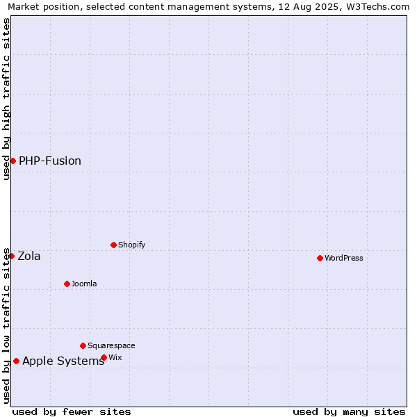 Market position of Apple Systems vs. PHP-Fusion vs. Zola