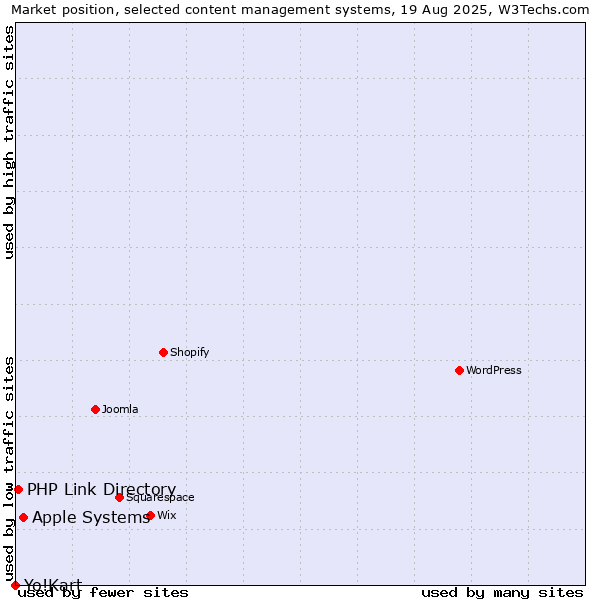 Market position of Apple Systems vs. PHP Link Directory vs. Yo!Kart