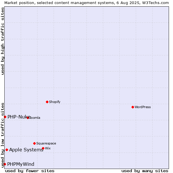 Market position of Apple Systems vs. PHP-Nuke vs. PHPMyWind