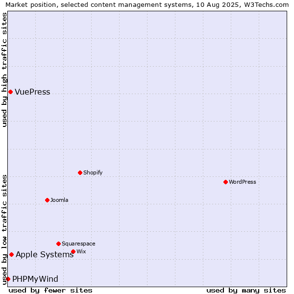 Market position of Apple Systems vs. VuePress vs. PHPMyWind