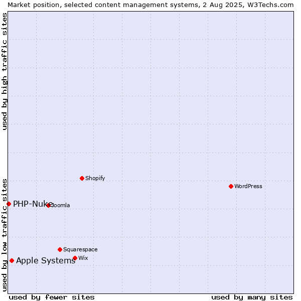 Market position of Apple Systems vs. PHP-Nuke