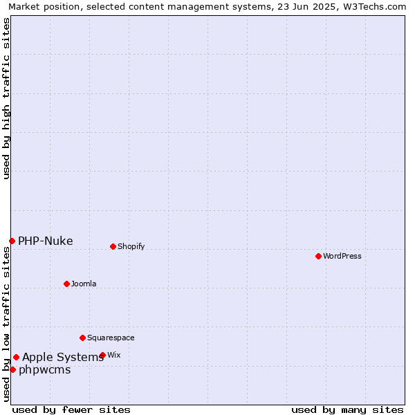 Market position of Apple Systems vs. phpwcms vs. PHP-Nuke