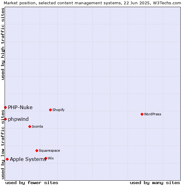 Market position of Apple Systems vs. PHP-Nuke vs. phpwind