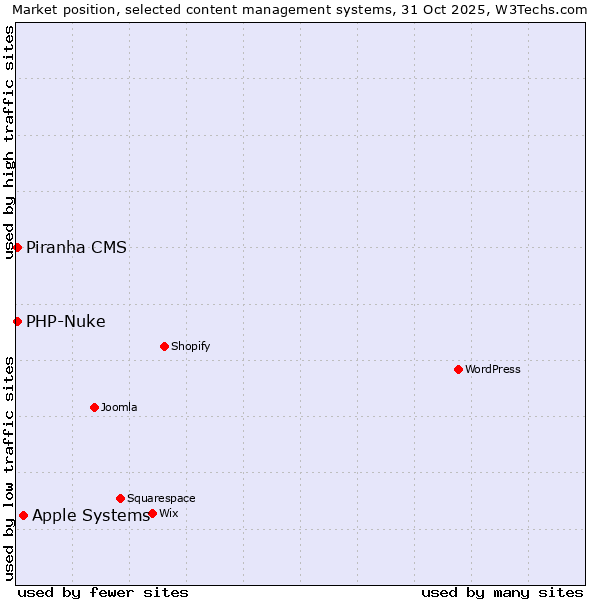 Market position of Apple Systems vs. PHP-Nuke vs. Piranha CMS