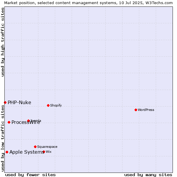 Market position of ProcessWire vs. Apple Systems vs. PHP-Nuke