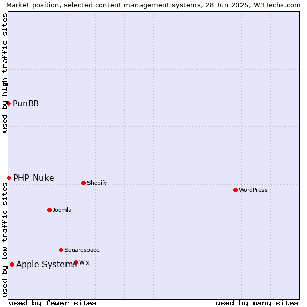 Market position of Apple Systems vs. PHP-Nuke vs. PunBB