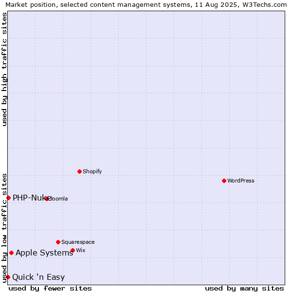 Market position of Apple Systems vs. PHP-Nuke vs. Quick 'n Easy