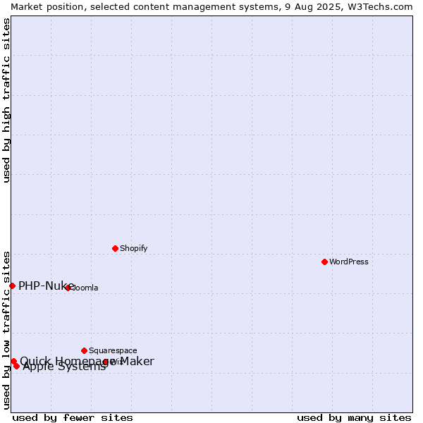 Market position of Apple Systems vs. Quick Homepage Maker vs. PHP-Nuke