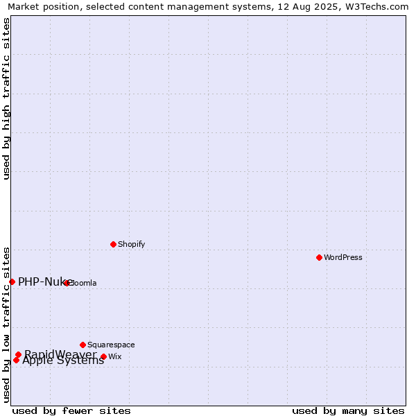 Market position of RapidWeaver vs. Apple Systems vs. PHP-Nuke