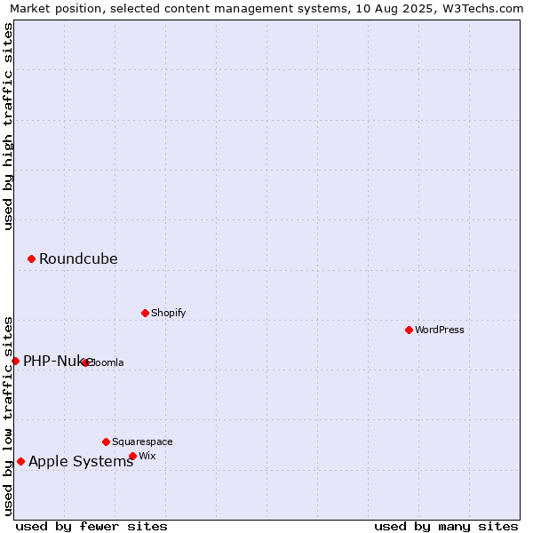 Market position of Roundcube vs. Apple Systems vs. PHP-Nuke