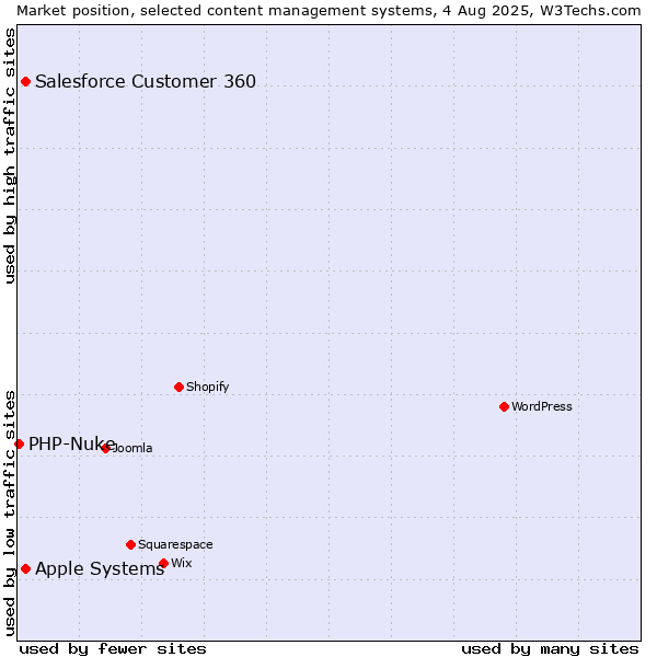 Market position of Apple Systems vs. Salesforce Customer 360 vs. PHP-Nuke