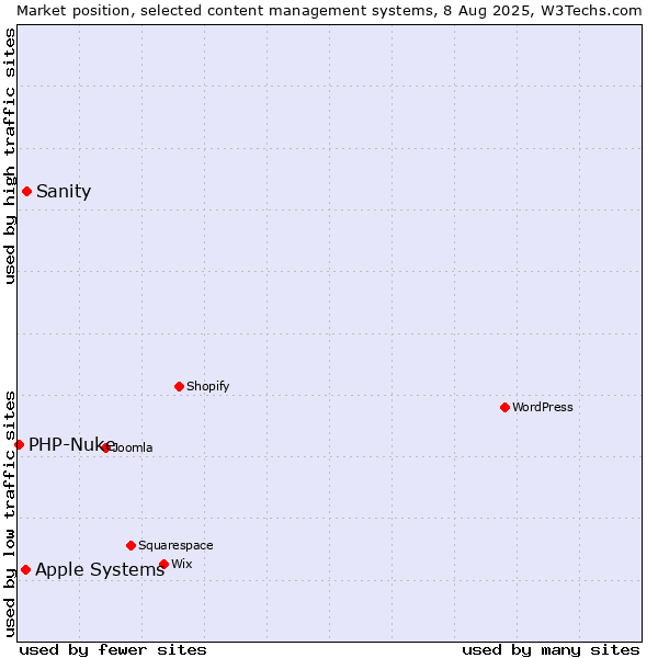 Market position of Sanity vs. Apple Systems vs. PHP-Nuke