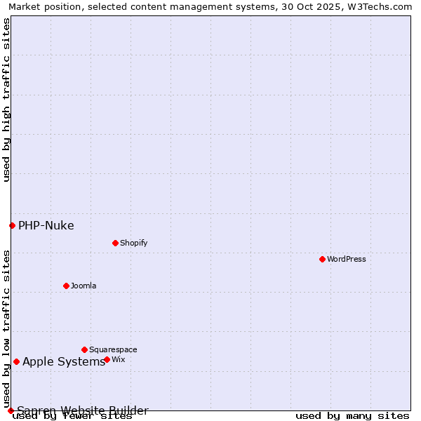Market position of Apple Systems vs. PHP-Nuke vs. Sapren Website Builder