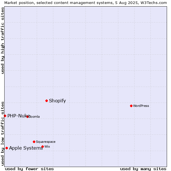 Market position of Shopify vs. Apple Systems vs. PHP-Nuke