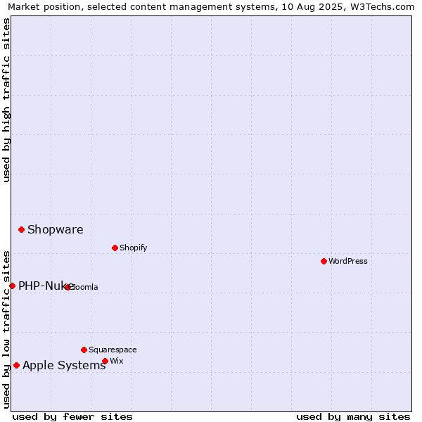Market position of Shopware vs. Apple Systems vs. PHP-Nuke