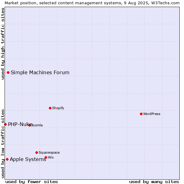 Market position of Simple Machines Forum vs. Apple Systems vs. PHP-Nuke