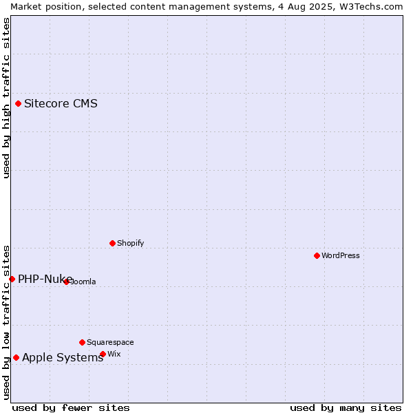 Market position of Sitecore CMS vs. Apple Systems vs. PHP-Nuke