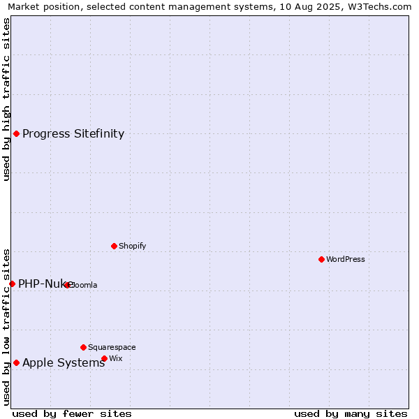 Market position of Apple Systems vs. Progress Sitefinity vs. PHP-Nuke
