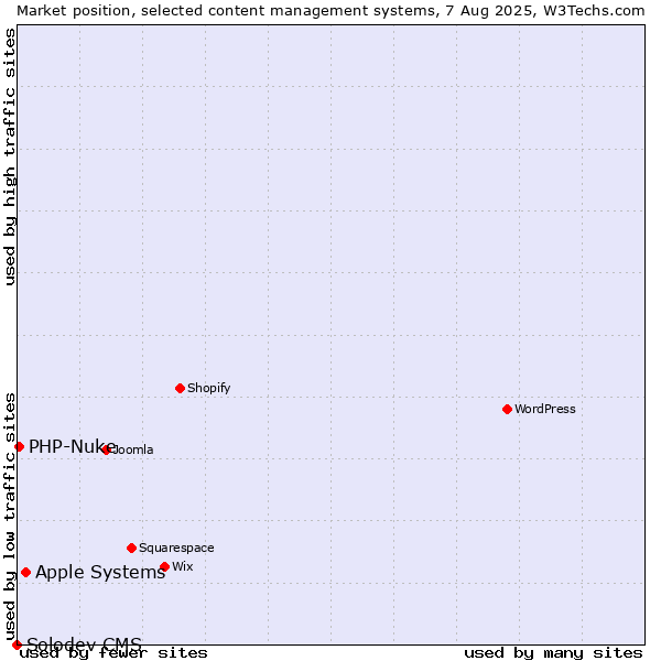 Market position of Apple Systems vs. PHP-Nuke vs. Solodev CMS