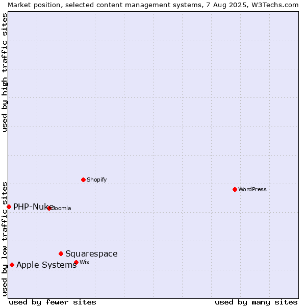 Market position of Squarespace vs. Apple Systems vs. PHP-Nuke