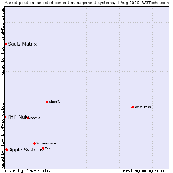 Market position of Apple Systems vs. Squiz Matrix vs. PHP-Nuke