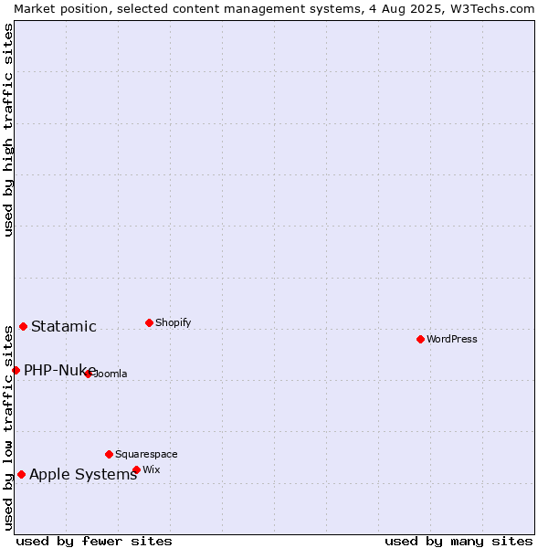 Market position of Statamic vs. Apple Systems vs. PHP-Nuke