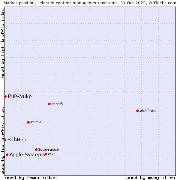Market position of Apple Systems vs. PHP-Nuke vs. SubHub