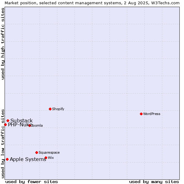 Market position of Substack vs. Apple Systems vs. PHP-Nuke
