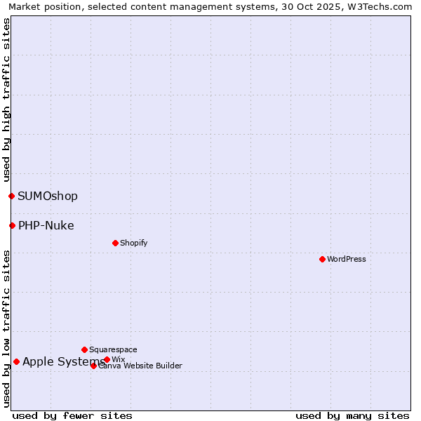 Market position of Apple Systems vs. PHP-Nuke vs. SUMOshop