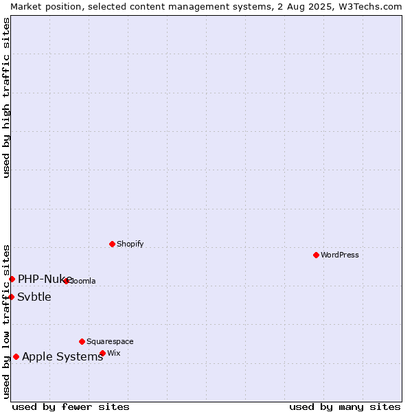 Market position of Apple Systems vs. PHP-Nuke vs. Svbtle
